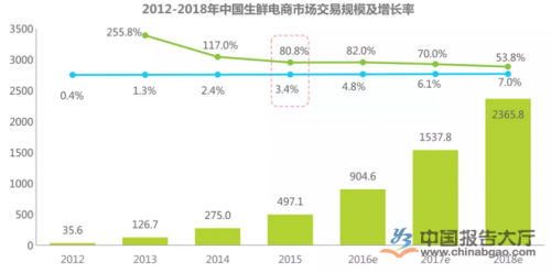 生鲜电商规模 生鲜电商规模
